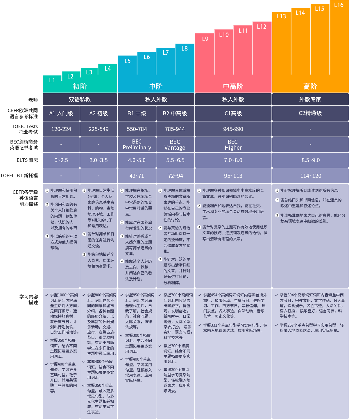 零基础英语培训